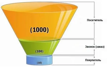 Cum de a calcula costul de achiziție un client în magazinul online