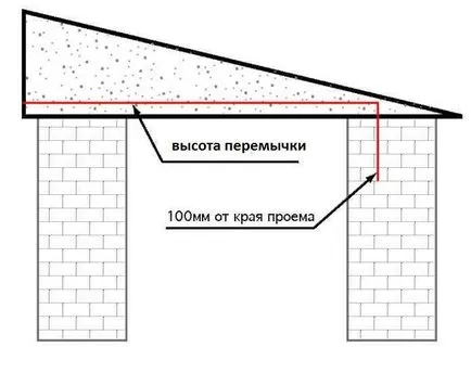 Как да се измери и да се подготвят отвор за монтаж на секционни врати