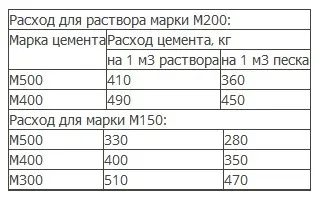 Hogyan számoljuk ki a kilépések számát és finom cement 10 négyzetméteres esztrichek