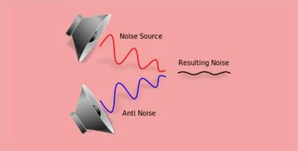 Hogyan működik zajcsökkentő rendszer a modern fejhallgató