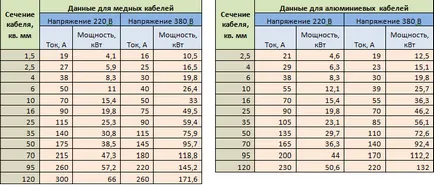 Cum de a face un calcul corect al secțiunii transversale a cablului de alimentare - un ghid practic pentru acasă