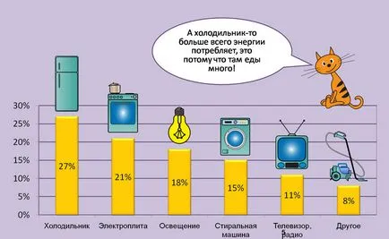 Így lehet energiát megtakarítani