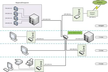 Hogyan lehet wi-fi-hálózat valós például egy vidéki ház