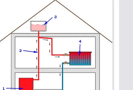 Cum de a îmbunătăți circulația încălzirea unei clădiri rezidențiale cu sistem de gravitație dublu circuit