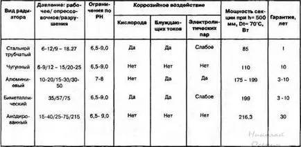 Как да изберем радиатор, изграждане къщата си