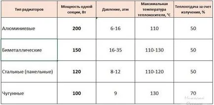 Как да изберем радиатор, изграждане къщата си