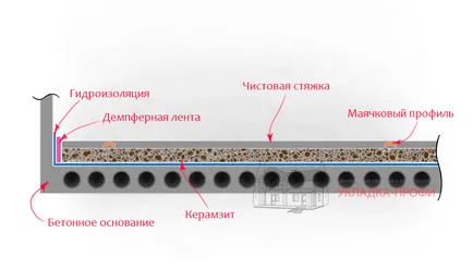 Как да се съгласуват неравномерно етаж - замазка