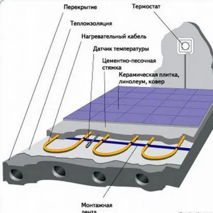 Hogyan válasszuk ki a meleg elektromos Padló szabályokat, funkciók, telepítés