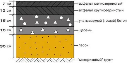 Основен ремонт на път