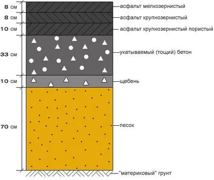 Основен ремонт на път