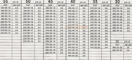 размер на таблицата на налягането в гумите, марка