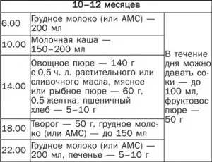 Меню за кърмачки месеца - подготовка на диета