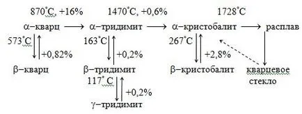 Anyagok polimorfizmus (allotrópia)