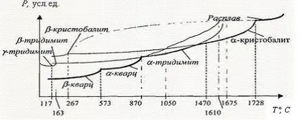 Anyagok polimorfizmus (allotrópia)