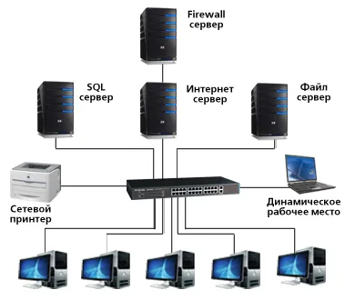 Instalarea de rețele de calculatoare, crearea de rețele locale - planificarea, oportunități, tendințe