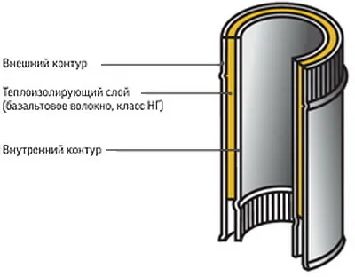 Instalarea conductelor de coș de fum tip sandwich cu propriile lor mâini