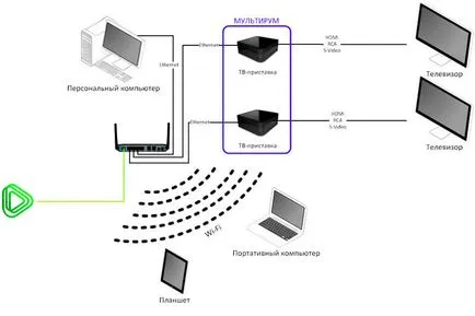 Multiskrin și multi Rostelecom ce este și modul de utilizare