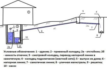 Sistemul de canalizare sub presiune dintr-o instrucțiune casă privată
