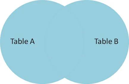 Declarație Mysql se alăture - industria de dezvoltare web