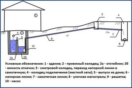 Налягане на канализационна мрежа в частен дом - на принципа на експлоатация, инсталация
