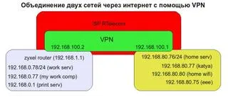 Комбинирането на двете мрежи чрез виртуална частна мрежа