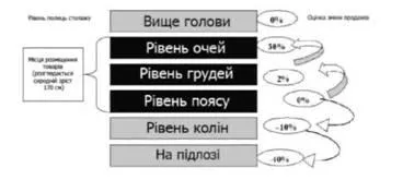 Общи правила за излагане на продукти