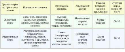 proteine ​​proteine ​​Nutrienți sunt un componente alimentare majore și funcționează