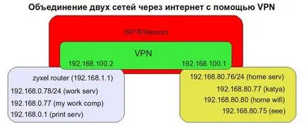 Комбинирането на двете мрежи чрез виртуална частна мрежа