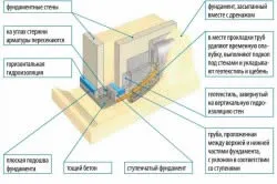 Blind площ в района с полегати функции