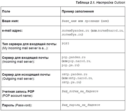 Trimiterea și primirea corespondenței în Outlook Express programului