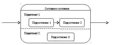 diagrama de constituție