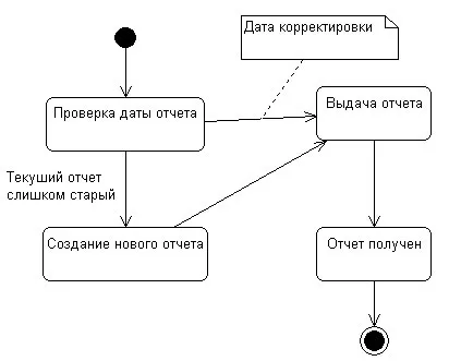 Диаграми на състоянията - Rational Rose