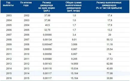 Osztalék VTB szól részvényalap kifizetések a nyilvántartás záró