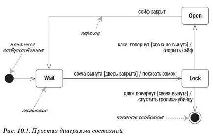 състояние диаграма (Фигура машина) UML - творчески решения в дизайна