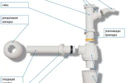 Свържете банята в канализационната система със собствените си ръце процеса на инсталация, електрически схеми (видео)