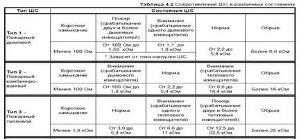 Свързване пожарни детектори