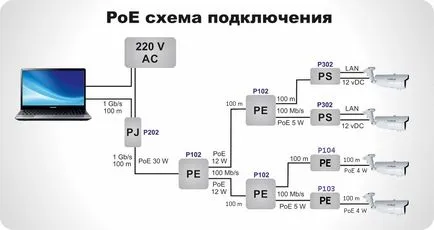 Conectarea extensie poe