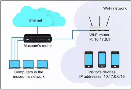 Подготовка Wi-Fi мрежа, за да използвате ръководството за музей аудио, л помощ