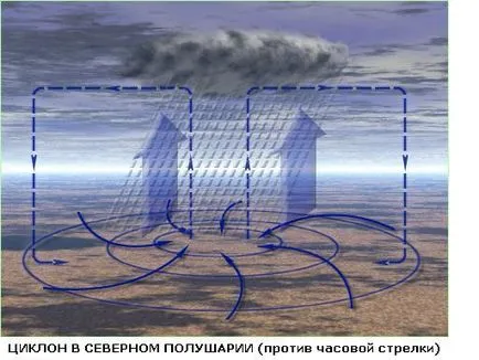 Защо вятър циклони, антициклони бриз - статия