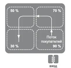 flux de client