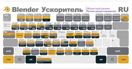 Comenzi rapide de la tastatură utile într-un blender