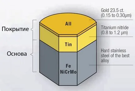 Coatings óra PVD, IPG, ips és egyéb