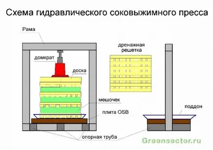 Nyomda préselt gyümölcslé típusok, a készülék és hogy hogyan lehet a saját kezét, épület és javítása