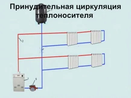 Principiul de funcționare a sistemului de încălzire de circulație naturală și forțată