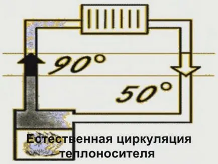 Principiul de funcționare a sistemului de încălzire de circulație naturală și forțată