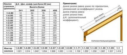 Calcularea tabelul de sistem de acoperiș sistem de calcul de schelete fronton acoperiș