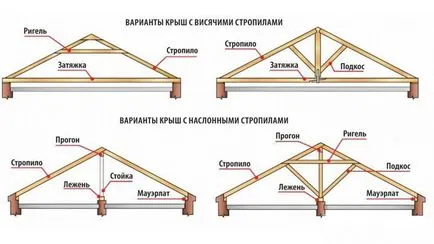 Kiszámítása a tető nyeregtetős tető rendszer asztalra számítási rácsos rendszerben