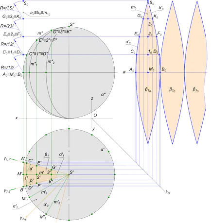 domeniul de scanare, geometrie descriptivă