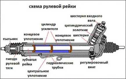 Reparatii rack de direcție cu propriile lor mâini - un proces de recomandări