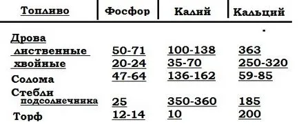 Пепелта от дървесина като udobreniesvoy къща в населено място